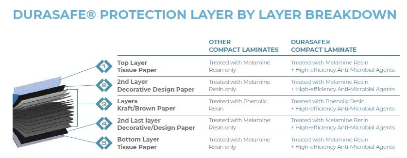 DURASAFE®Antibacterial 13mm Compact Laminate